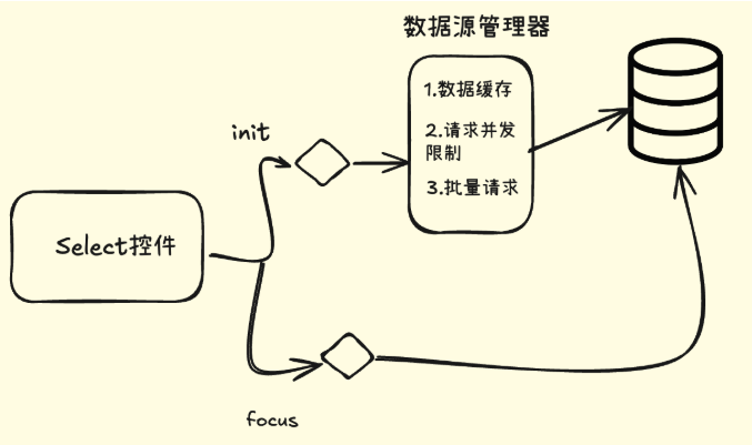 数据源管理思路图